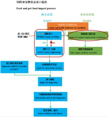 全球宠物食品进口流程全解析(二) 从准入门槛到物流细节，你需要知道的每一个关键步骤